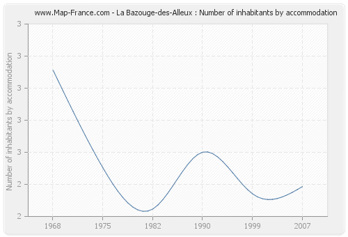 La Bazouge-des-Alleux : Number of inhabitants by accommodation